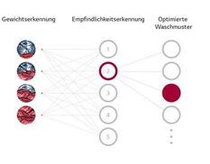 Was ist AI DD®?