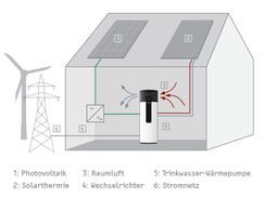 Wärmepumpe als ideale Ergänzung zur PV-Anlage