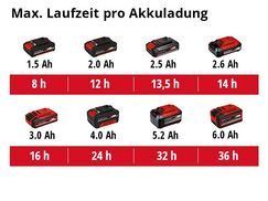 Max. Laufzeit pro Akkuladung