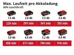 Max. Laufzeit pro Akkuladung bei 40% Leuchtkraft