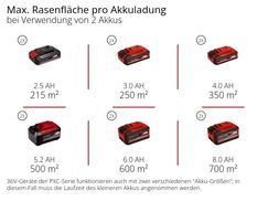 Max. Rasenfläche pro Akkuladung bei Verwendung von 2 Akkus
