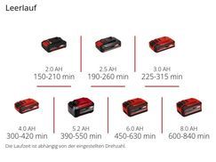 Max. Laufzeit im Leerlauf