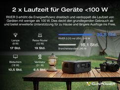 Verlängerte Appliance Laufzeit mit leiser Leistung
