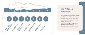 Die 7 Zonen der VitalFoam Wellness Matratze
