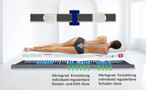 Schulter & Rückenzone mit individueller Härteanpassung