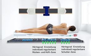Schulter & Rückenzone mit individueller Härteanpassung