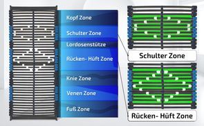 7 Liegezonen ergonomische Körperanpassung
