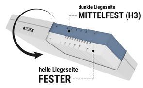 Zwei Härtegrade in einer Matratze