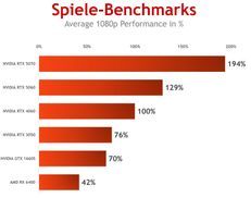 GAMING PERFORMANCE