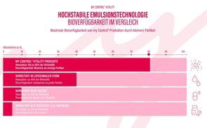 Hochstabile Emulsionstechnologie